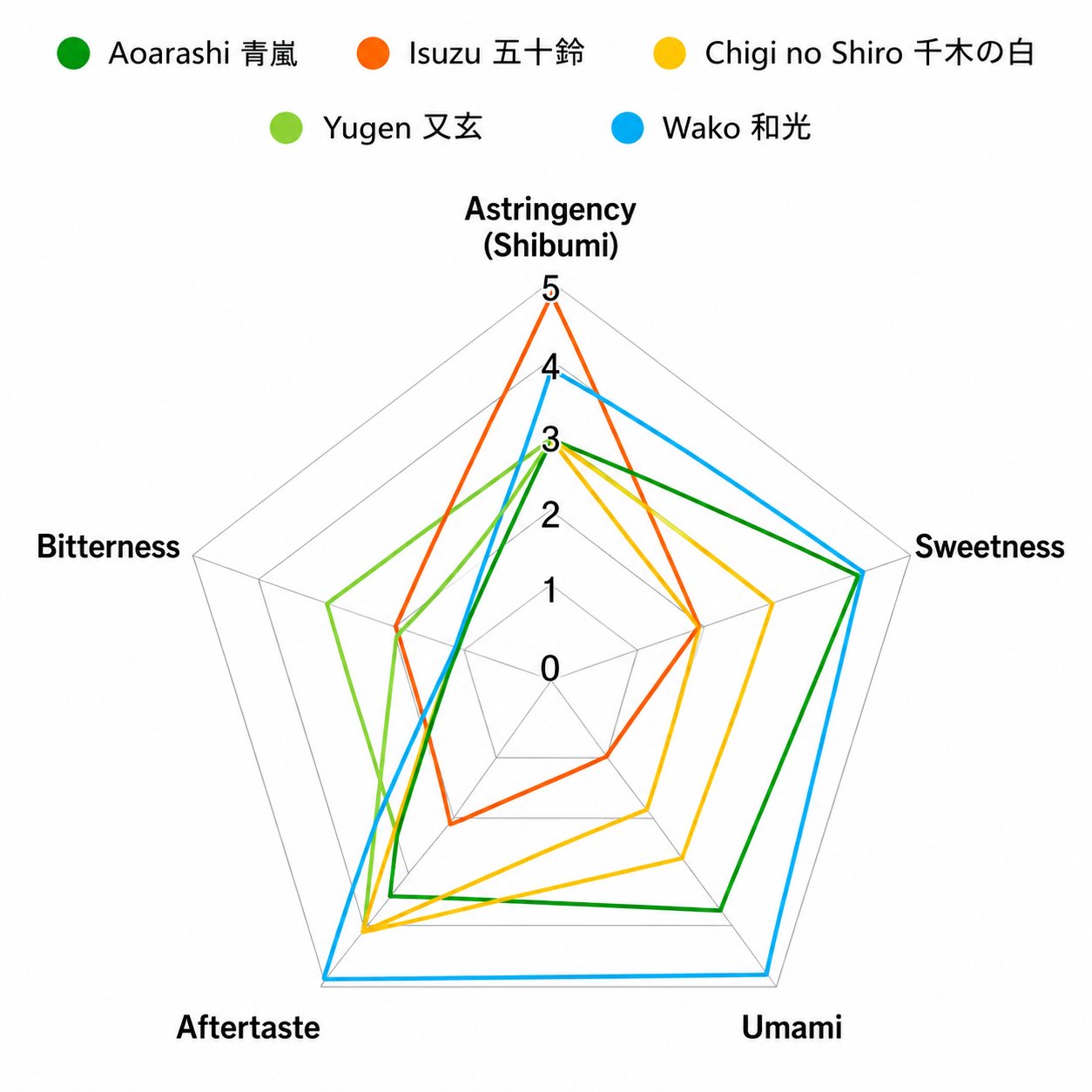 Spider chart comparing five different products on attributes like Astringency, Bitterness, Sweetness, Aftertaste, and Umami.