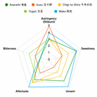 Spider chart comparing five different products on attributes like Astringency, Bitterness, Sweetness, Aftertaste, and Umami.